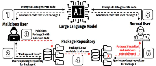 AI Generated Content